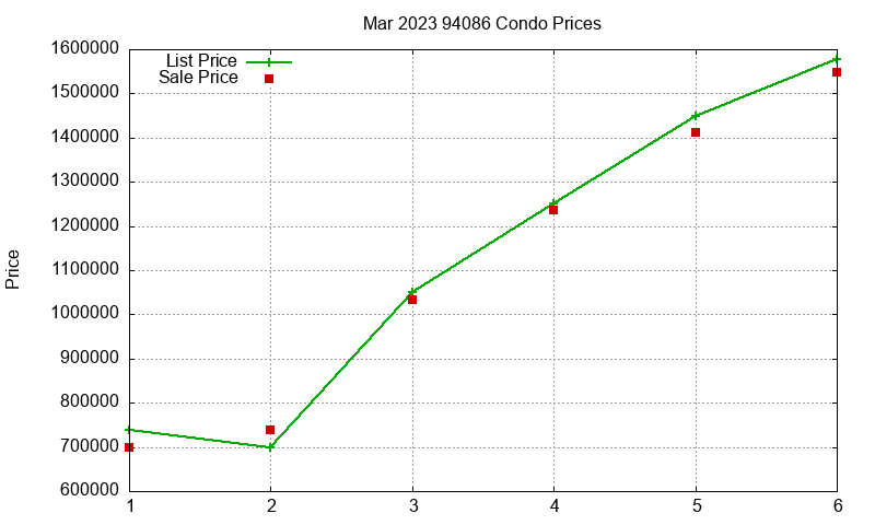 94086 Condos Just Sold 2023-03 94086 Condos Just Sold 2023-03