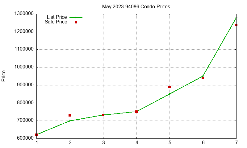 94086 Condos Just Sold 2023-05