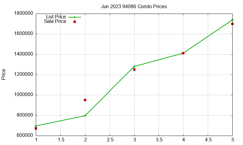 94086 Condos Just Sold 2023-06 94086 Condos Just Sold 2023-06