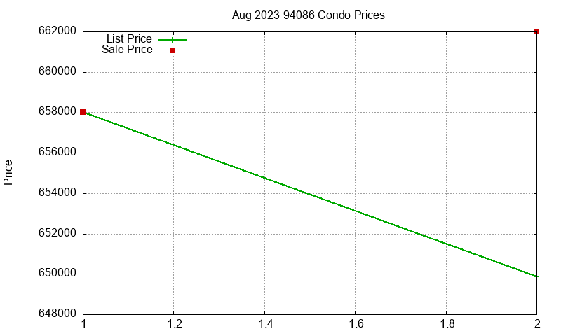 94086 Condos Just Sold 2023-08