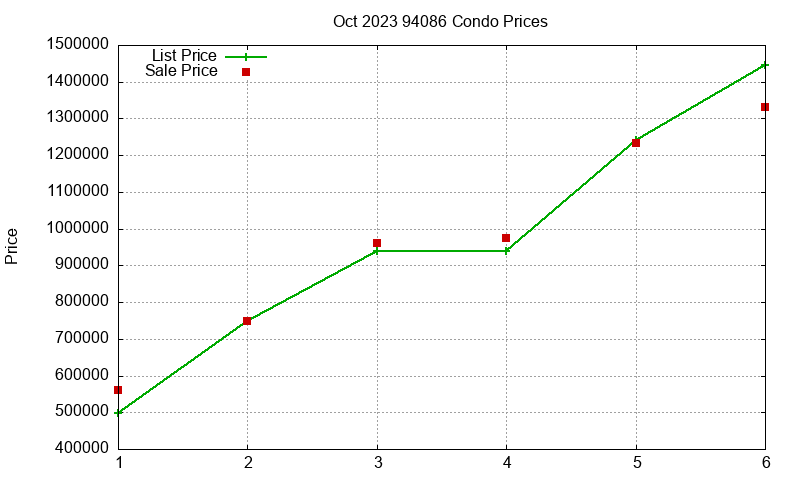 94086 Condos Just Sold 2023-10