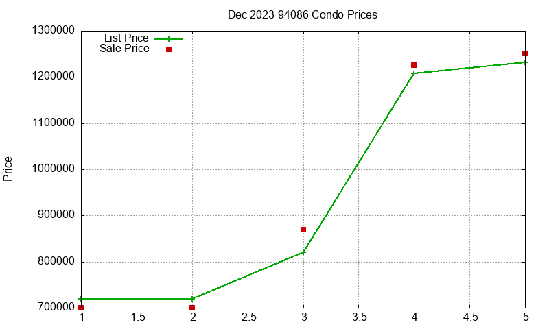 94086 Condos Just Sold 2023-12 94086 Condos Just Sold 2023-12