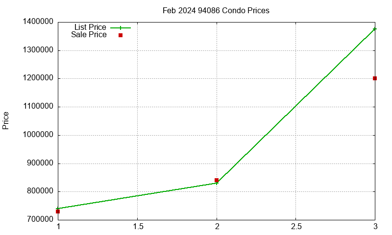 94086 Condos Just Sold 2024-02 94086 Condos Just Sold 2024-02