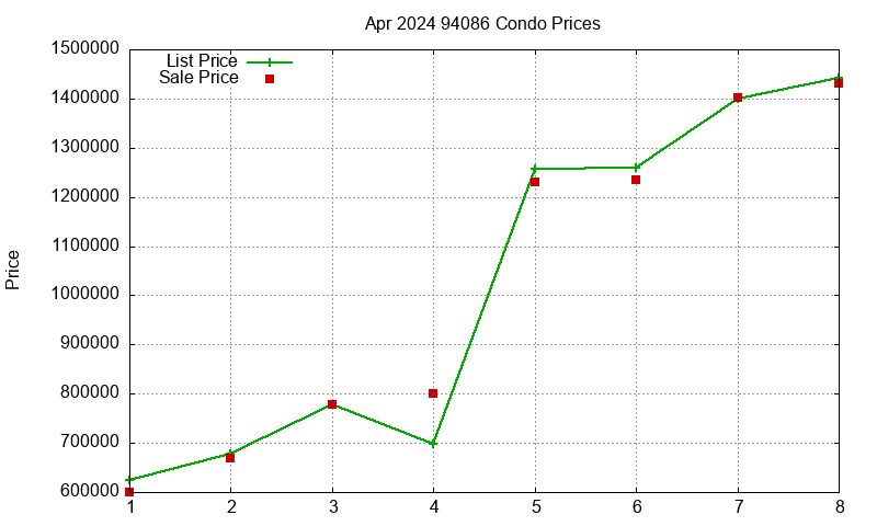 94086 Condos Just Sold 2024-04