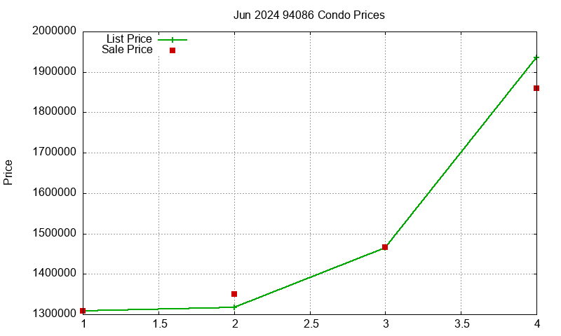 94086 Condos Just Sold 2024-06