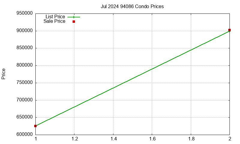 94086 Condos Just Sold 2024-07