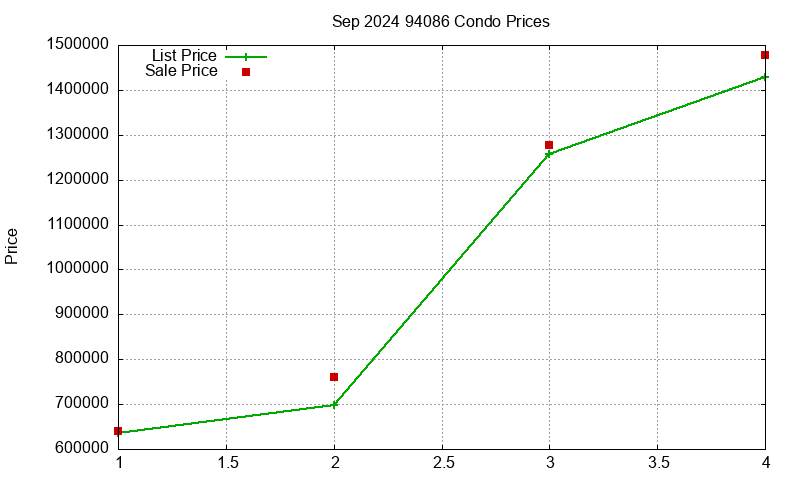 94086 Condos Just Sold 2024-09
