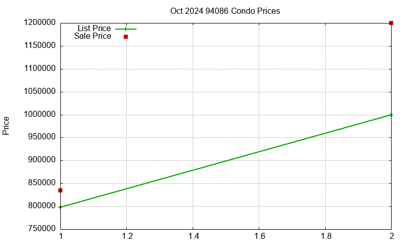 94086 Condos Just Sold 2024-10