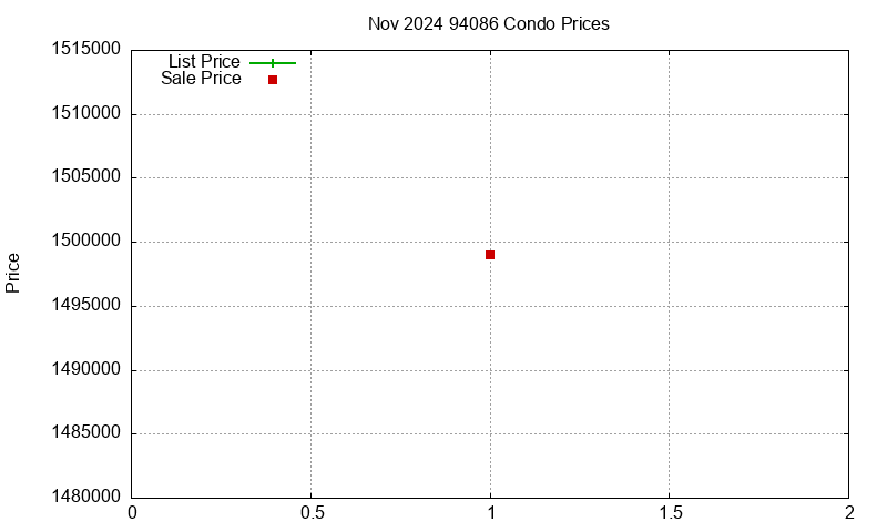 94086 Condos Just Sold 2024-11