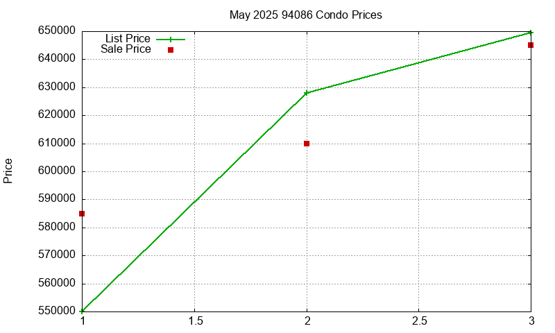 94086 Condos Just Sold 2025-05