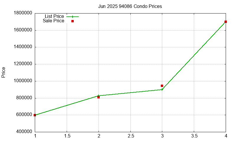94086 Condos Just Sold 2025-06