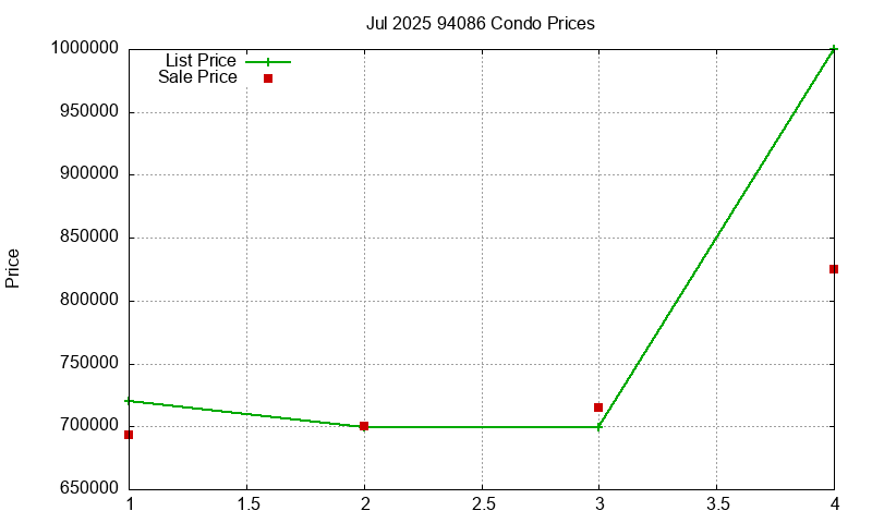 94086 Condos Just Sold 2025-07
