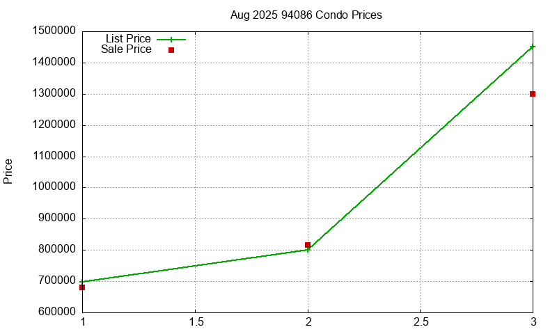 94086 Condos Just Sold 2025-08
