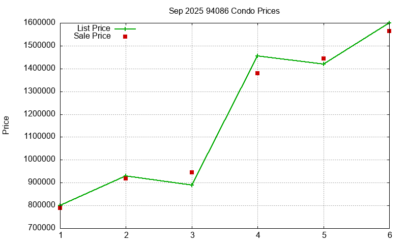 94086 Condos Just Sold 2025-09