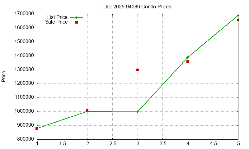 94086 Condos Just Sold 2025-12