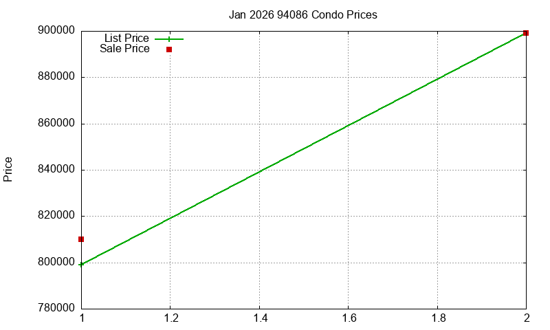 94086 Condos Just Sold 2026-01