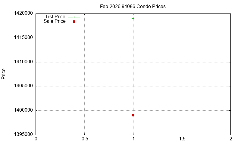 94086 Condos Just Sold 2026-02