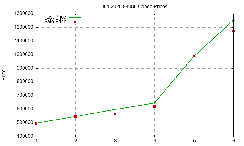 94086 Condos Just Sold 2026-06