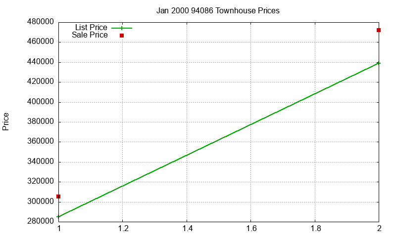 94086 Townhouses Just Sold 2000-01 94086 Townhouses Just Sold 2000-01
