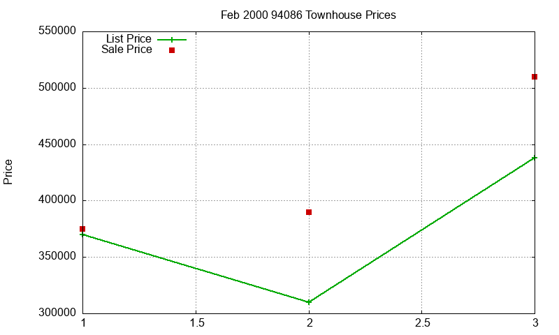 94086 Townhouses Just Sold 2000-02