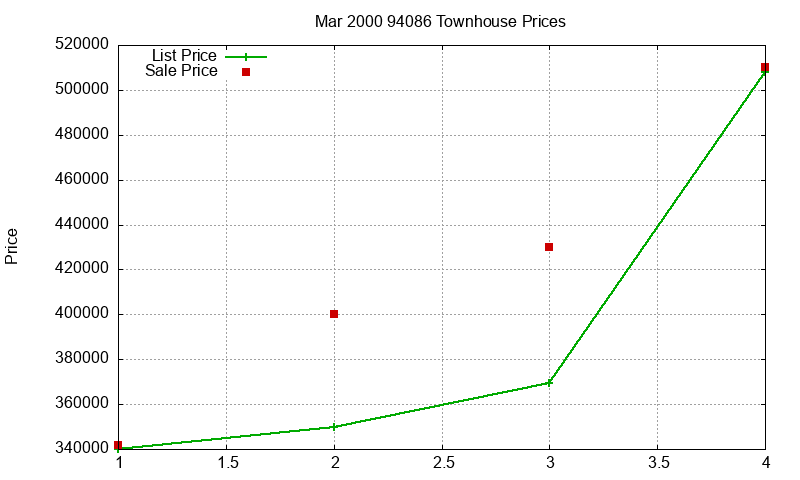 94086 Townhouses Just Sold 2000-03