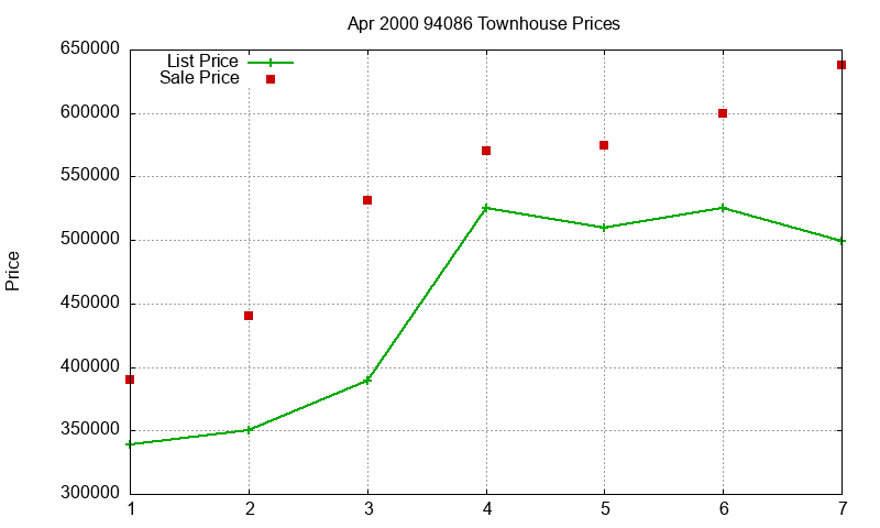 94086 Townhouses Just Sold 2000-04 94086 Townhouses Just Sold 2000-04