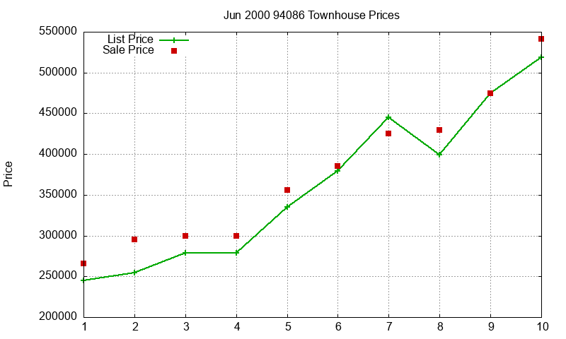 94086 Townhouses Just Sold 2000-06 94086 Townhouses Just Sold 2000-06