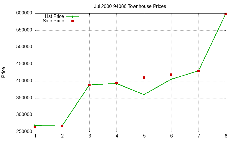 94086 Townhouses Just Sold 2000-07 94086 Townhouses Just Sold 2000-07