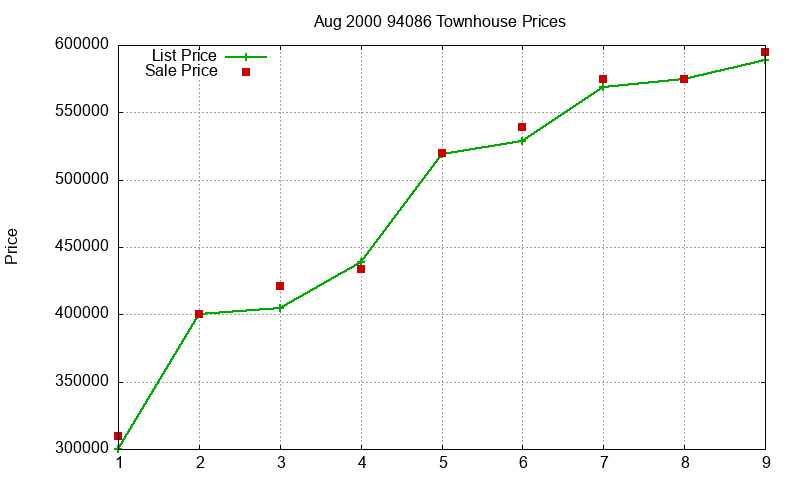 94086 Townhouses Just Sold 2000-08 94086 Townhouses Just Sold 2000-08
