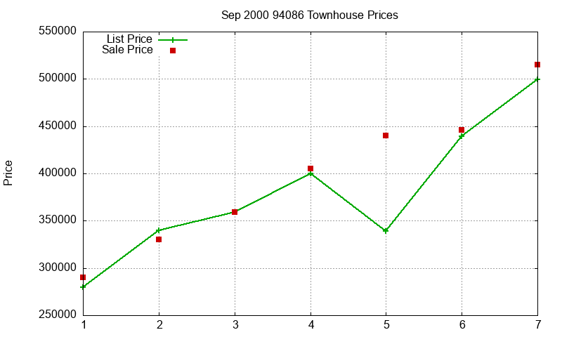 94086 Townhouses Just Sold 2000-09 94086 Townhouses Just Sold 2000-09