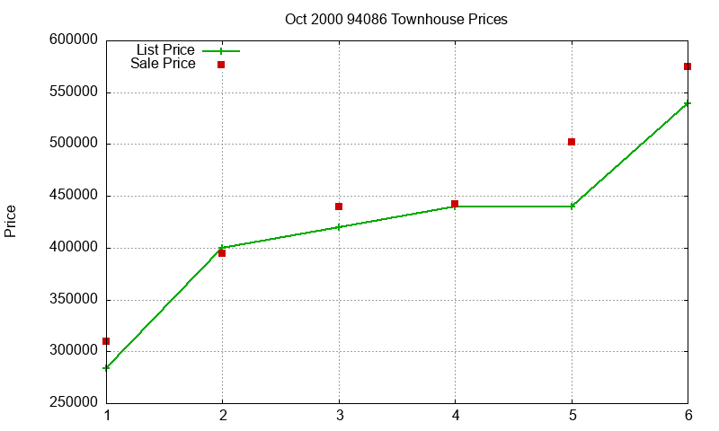 94086 Townhouses Just Sold 2000-10