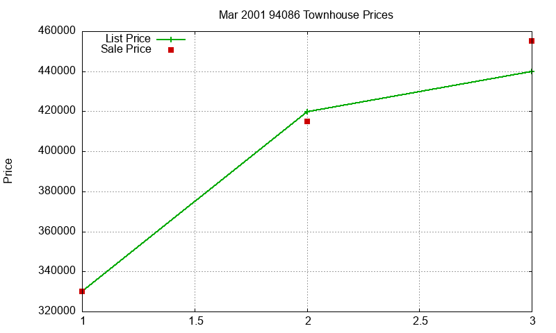94086 Townhouses Just Sold 2001-03