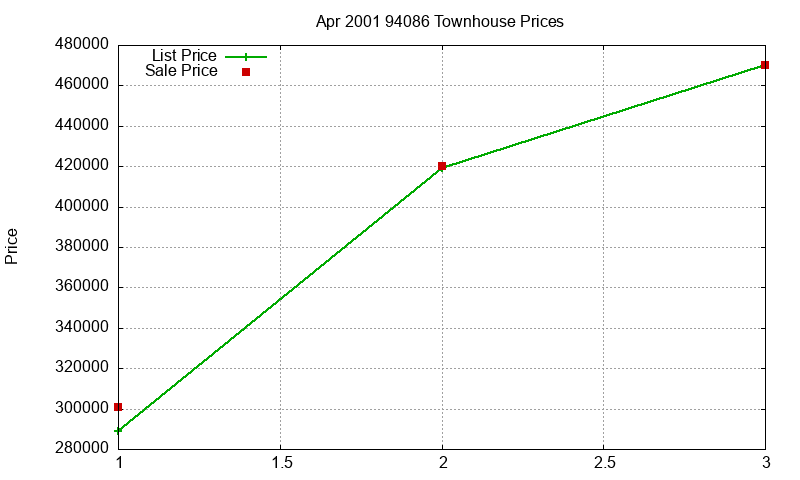 94086 Townhouses Just Sold 2001-04 94086 Townhouses Just Sold 2001-04