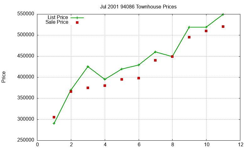 94086 Townhouses Just Sold 2001-07 94086 Townhouses Just Sold 2001-07