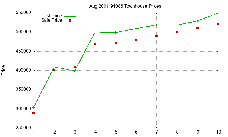 94086 Townhouses Just Sold 2001-08 94086 Townhouses Just Sold 2001-08