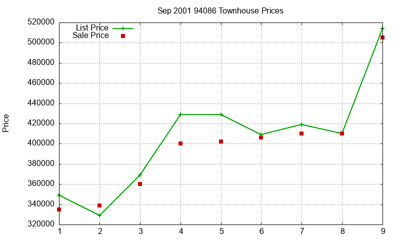 94086 Townhouses Just Sold 2001-09 94086 Townhouses Just Sold 2001-09