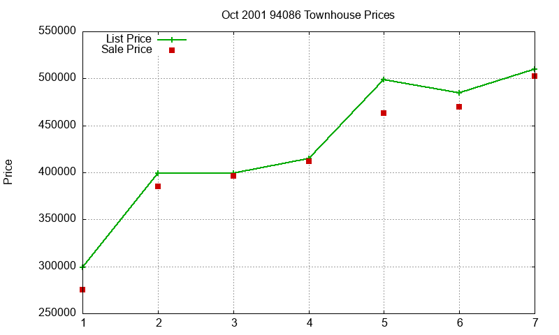 94086 Townhouses Just Sold 2001-10