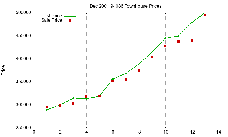 94086 Townhouses Just Sold 2001-12 94086 Townhouses Just Sold 2001-12