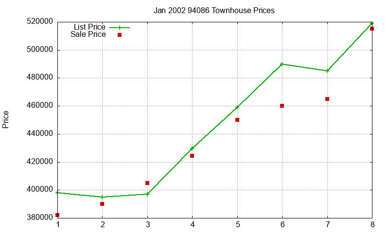 94086 Townhouses Just Sold 2002-01 94086 Townhouses Just Sold 2002-01