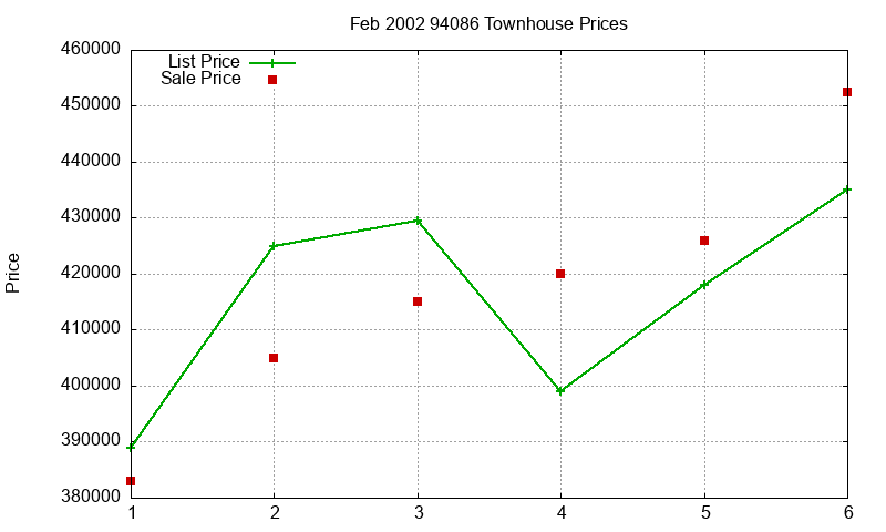 94086 Townhouses Just Sold 2002-02