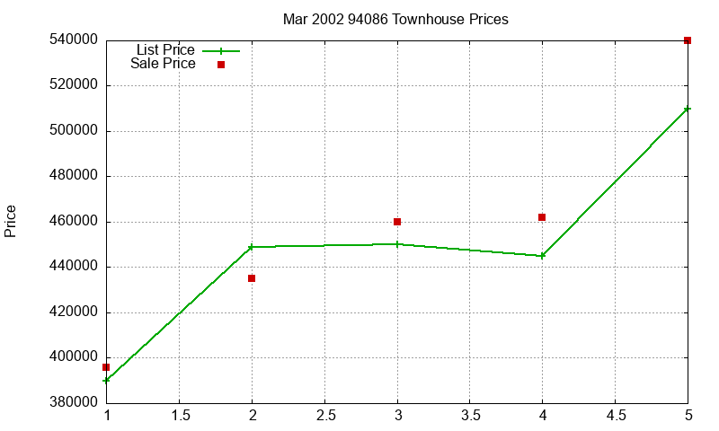 94086 Townhouses Just Sold 2002-03 94086 Townhouses Just Sold 2002-03