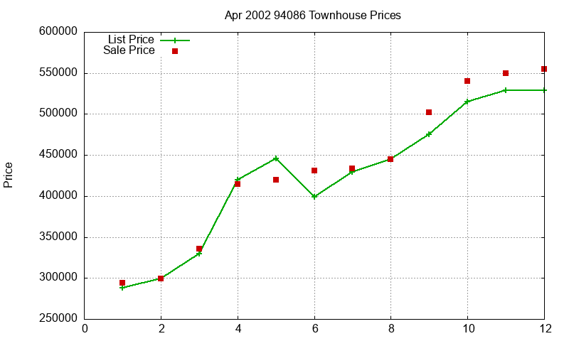 94086 Townhouses Just Sold 2002-04