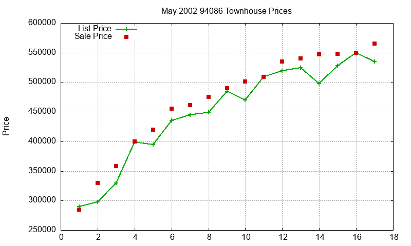 94086 Townhouses Just Sold 2002-05