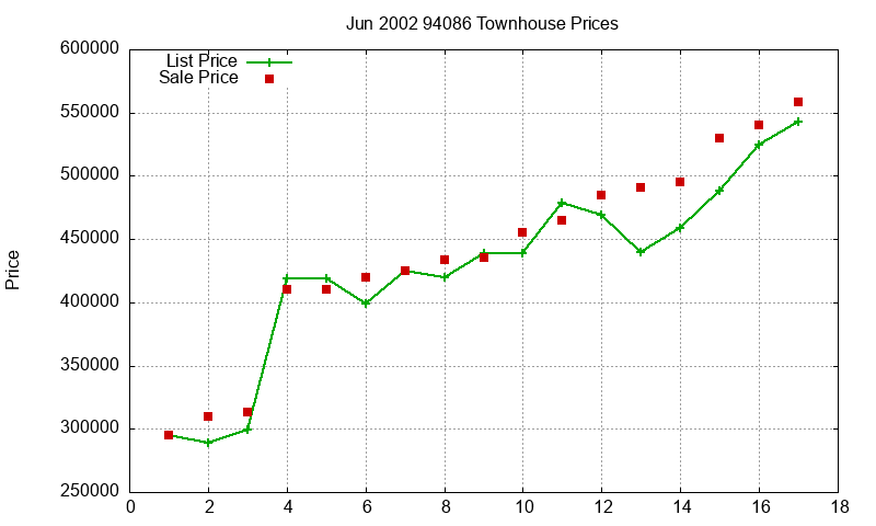 94086 Townhouses Just Sold 2002-06 94086 Townhouses Just Sold 2002-06