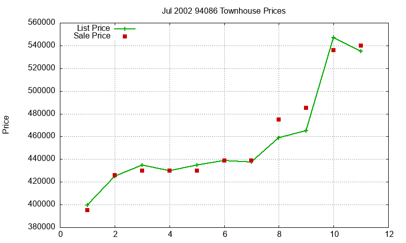 94086 Townhouses Just Sold 2002-07 94086 Townhouses Just Sold 2002-07