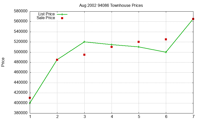 94086 Townhouses Just Sold 2002-08 94086 Townhouses Just Sold 2002-08