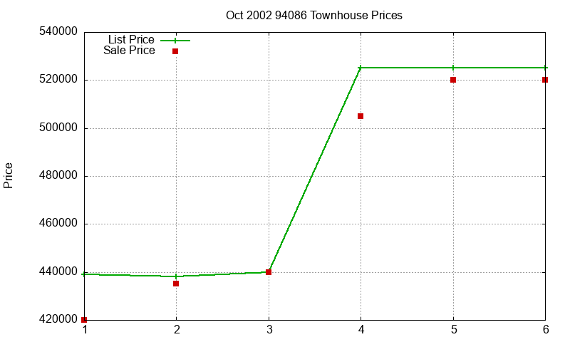 94086 Townhouses Just Sold 2002-10