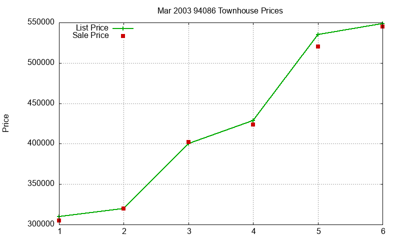 94086 Townhouses Just Sold 2003-03