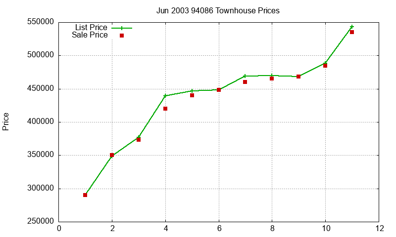 94086 Townhouses Just Sold 2003-06