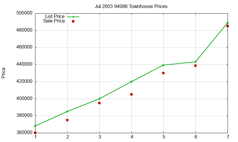 94086 Townhouses Just Sold 2003-07